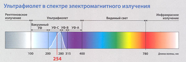 Технология УФ обеззараживания