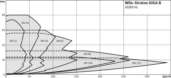 Рабочее поле насосов Wilo-Stratos GIGA-B - блочный насос