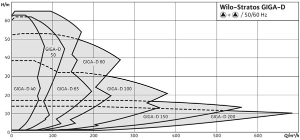 Рабочее поле насосов Wilo-Stratos GIGA-D - сдвоенный линейный насос