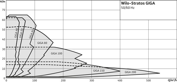 Рабочее поле насосов Wilo-Stratos GIGA - линейный насос