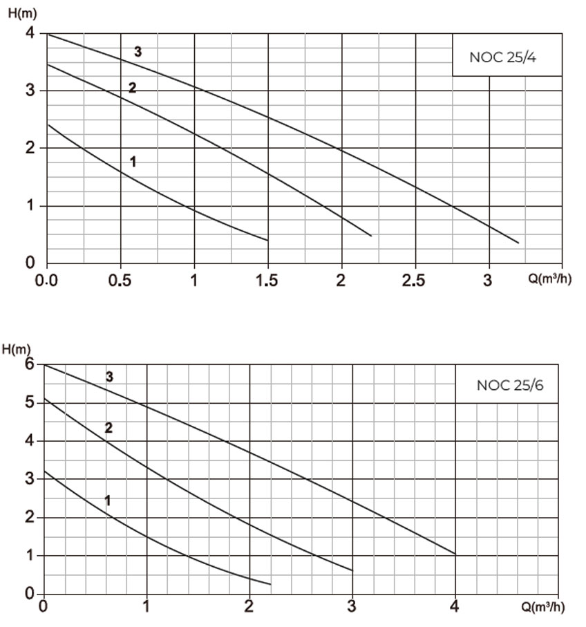 Высокопроизводительный стандартный циркуляционный насос с мокрым ротором и резьбовым соединением NOC