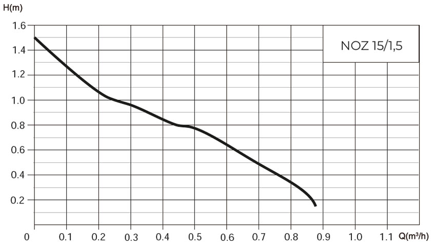 Циркуляционные насосы NOZ для ГВС
