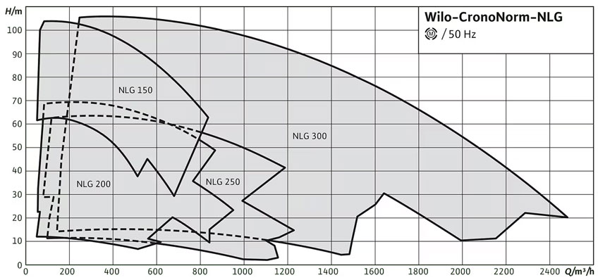 Гидравлические характеристики центробежных насосов Wilo-CronoNorm-NLG