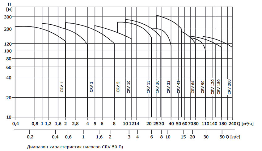 Диапазон характеристик насосов CRV 50 Гц