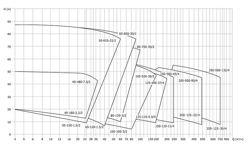 Диапазон характеристик насосов NBGV
