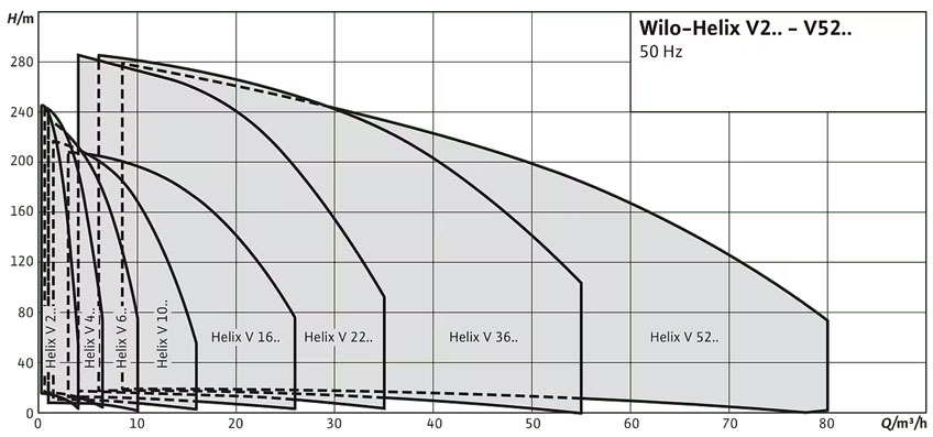 Гидравлические характеристики многоступенчатых насосов Wilo-Helix V