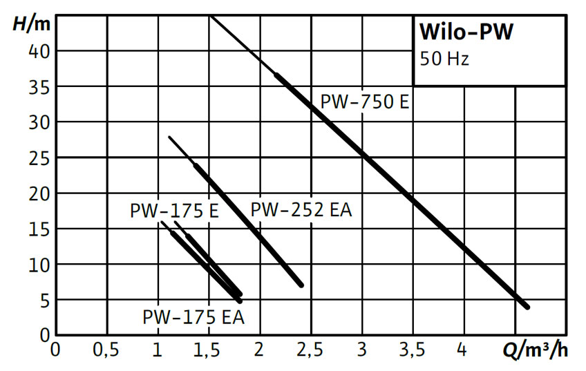 Гидравлические характеристики установок повышения давления Wilo-PW