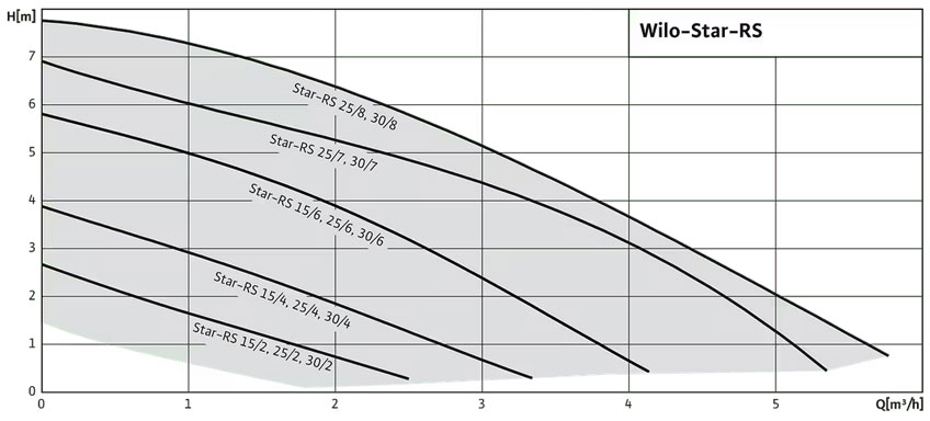 Гидравлические характеристики циркуляционных насосов Wilo-Star-RS