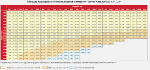 Площадь проходного сечения и области применение приводов на клапанах Сигмавент-120-НЗ-АхВх220(КП)-СН-&hellip; м2