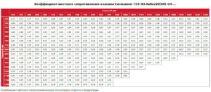 Коэффициент местного сопротивления клапана Сигмавент-120-НЗ-АхВх220(КП)-СН-&hellip;