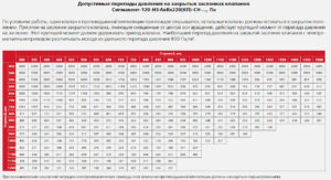 Допустимые перепады давления на закрытой заслонке клапанов Сигмавент-120-НЗ-АхВх220(КП)-СН-&hellip;, Па
