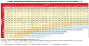 Площадь проходного сечения и области применение приводов на клапанах Сигмавент-120-НЗ(КС)-АХВ-ВН-&hellip; м2