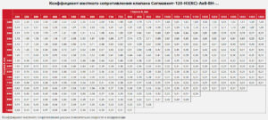 Коэффициент местного сопротивления клапана Сигмавент-120-НЗ(КС)-АХВ-ВН-&hellip;