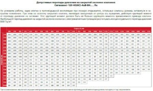 Допустимые перепады давления на закрытой заслонке клапанов Сигмавент-120-НЗ(КС)-АхВ-ВН&hellip; , Па
