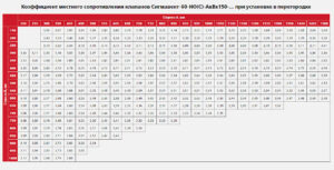 Коэффициент местного сопротивления клапанов Сигмавент-60-НО(С)-АхВx150-… при установке в перегородке