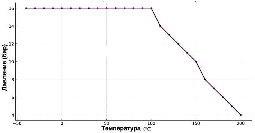 График зависимости давления от температуры рабочей среды