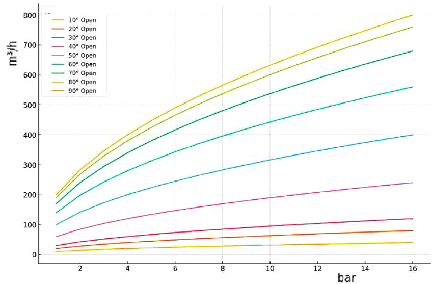 Пропускная способность при открытии на угол (&deg;), м3/ч для затвора Ду100.