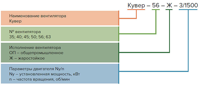 Вентиляторы радиальные вытяжные кухонные Кувер
