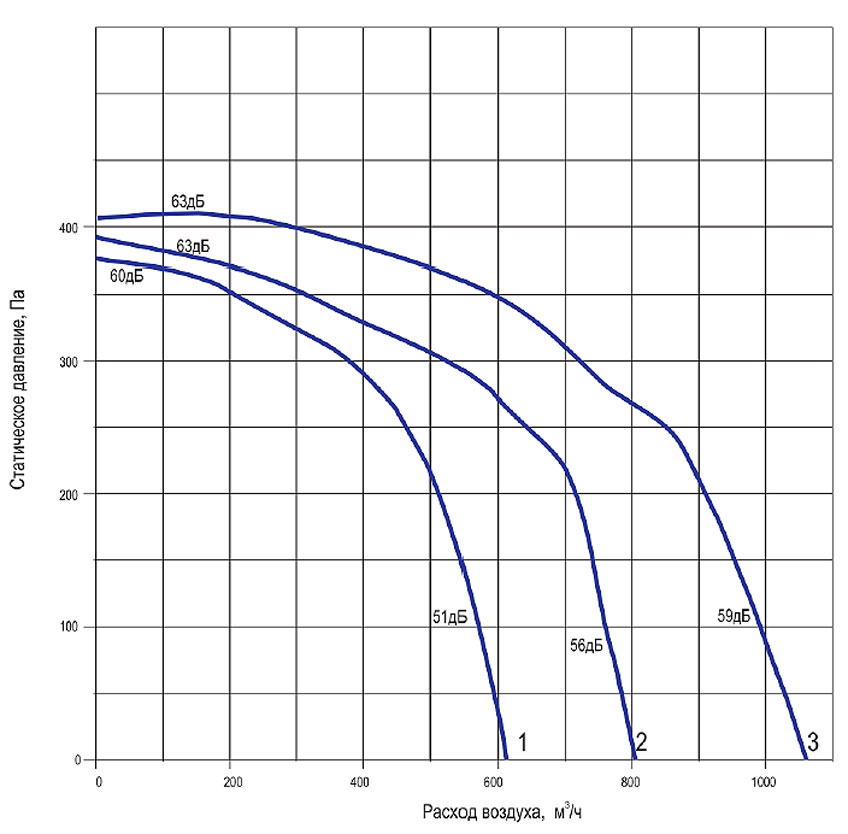 Аэродинамические характеристики компактных приточных установок Нововент К-1200/E с электрокалорифером