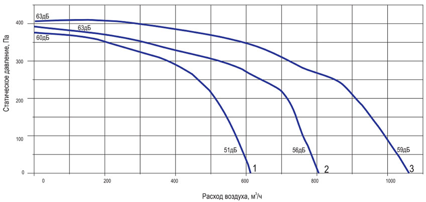 Аэродинамические характеристики компактных приточных установок Нововент К-1200/W с водяным теплообменником