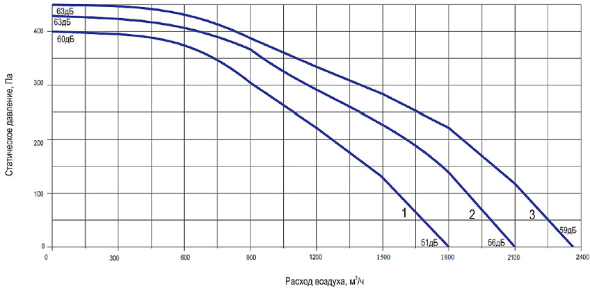 Аэродинамические характеристики компактных приточных установок Нововент К-1200/E с электрокалорифером