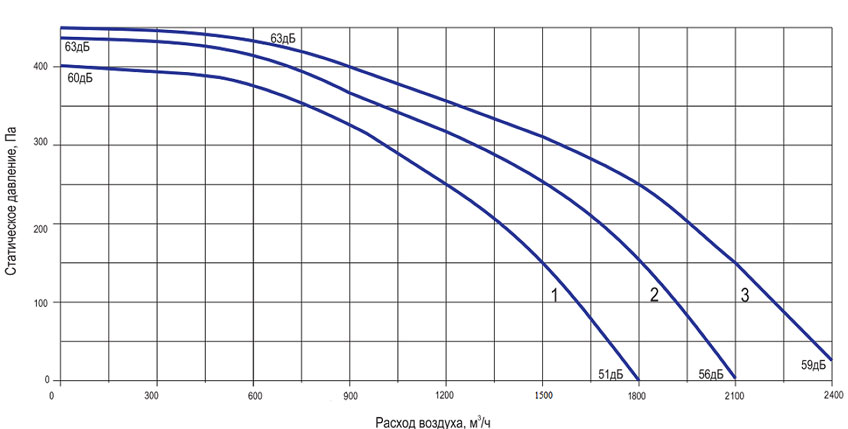 Аэродинамические характеристики компактных приточных установок К-2000/W с водяным теплообменником