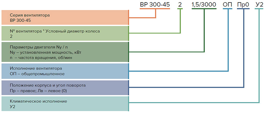 Вентиляторы радиальные вороха Вихрь-2000 (ВР 300-45 №2)