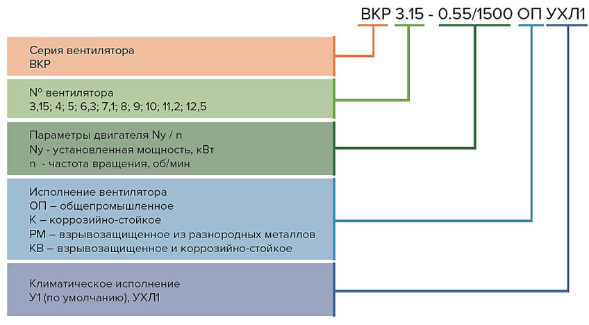 Вентиляторы крышные радиальные ВКР