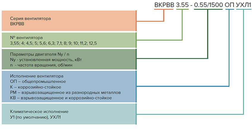 Вентиляторы крышные радиальные ВКРВВ