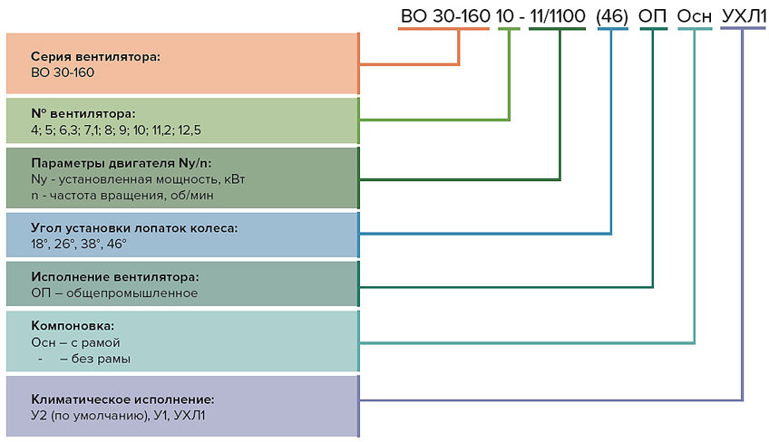 Вентиляторы осевые ВО 30-160