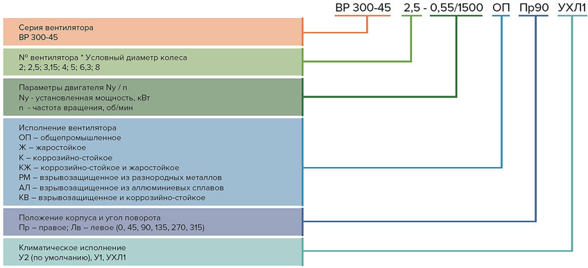 Вентиляторы радиальные среднего давления ВР 300-45