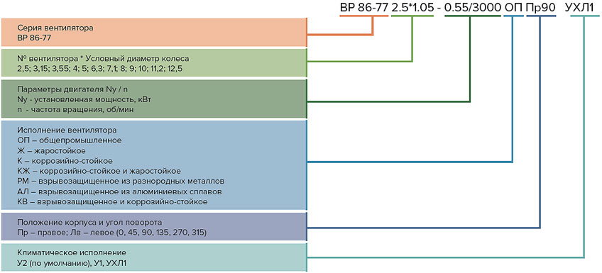 Вентиляторы радиальные низкого давления ВР 86-77