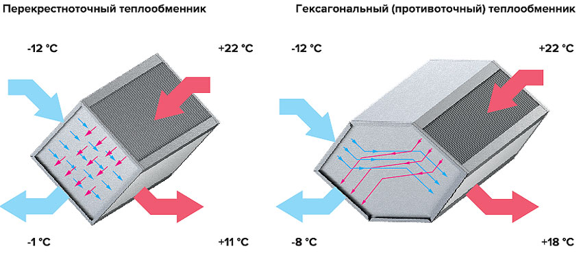 Блоки рекуператоров Нововент