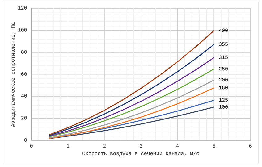 Аэродинамическое сопротивление чистого фильтра ФЛК для круглых канальных приточных установок.