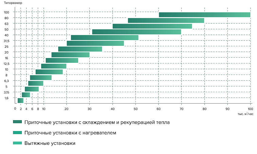Графики производительности воздушно-приточных установок Нововент