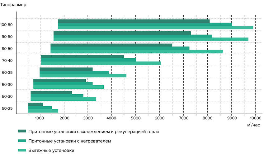 График производительности воздушно-приточных установок Нововент-М