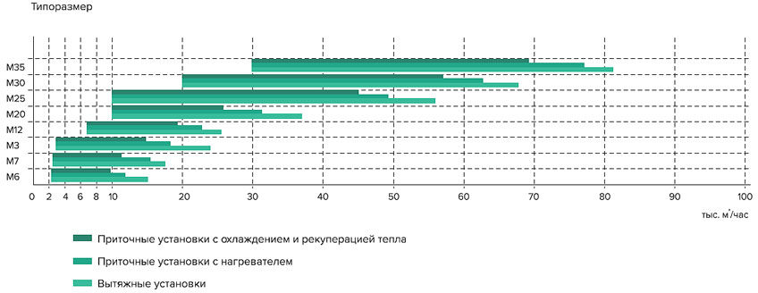График производительности воздушно-приточных установок Нововент-N