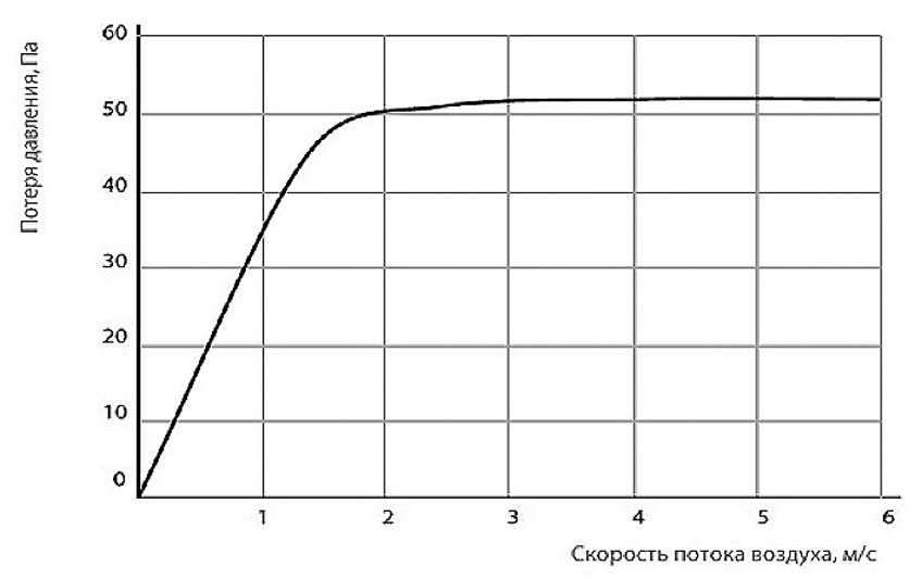 График потери давления обратных клапанов RSK для круглых канальных приточных установок.