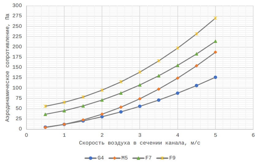 График падения давления фильтров карманных ФВК