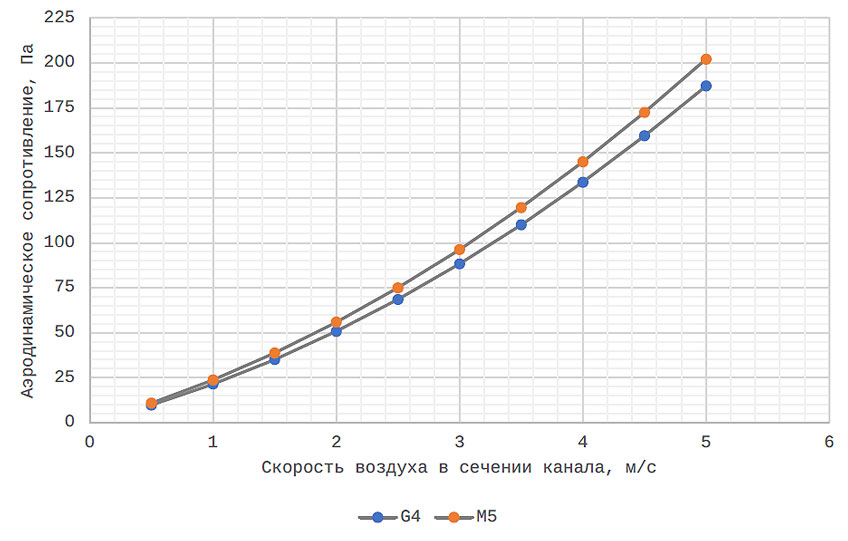 График падения давления фильтров кассетных ФВКас
