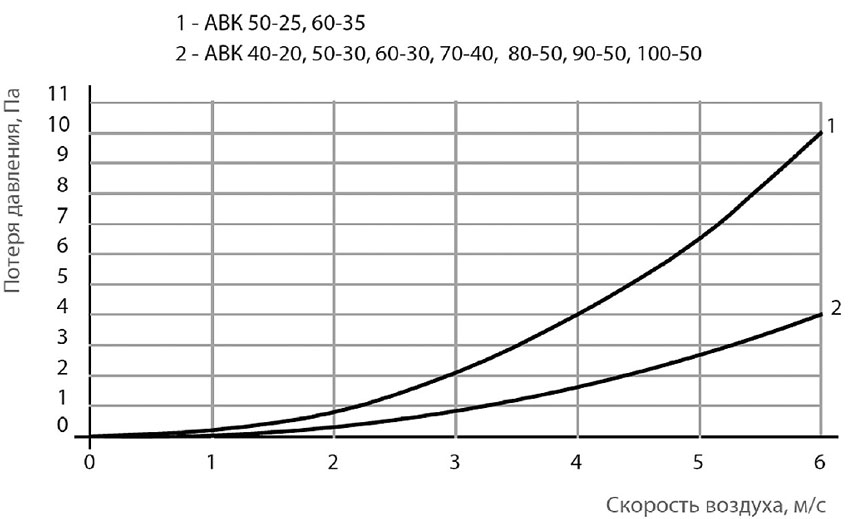 График падения давления воздушных клапанов АВК