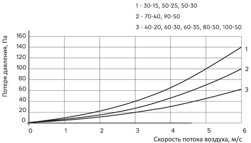 График потери давления водяных охладителей КВО для прямоугольных канальных приточных установок.