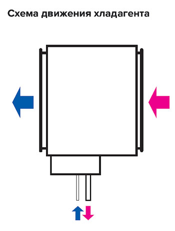 Схема движения хладагента водяных охладителей КВО для прямоугольных канальных приточных установок.