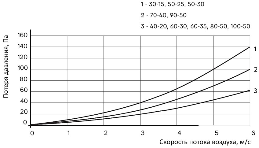 График потери давления фреоновоых охладителей КФО для прямоугольных канальных приточных установок.