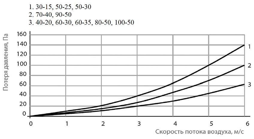 График потери давления шумоглушителей пластинчатых канальных ГПК