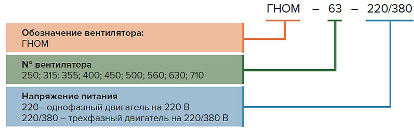Пример обозначения вентиляторов ГНОМ