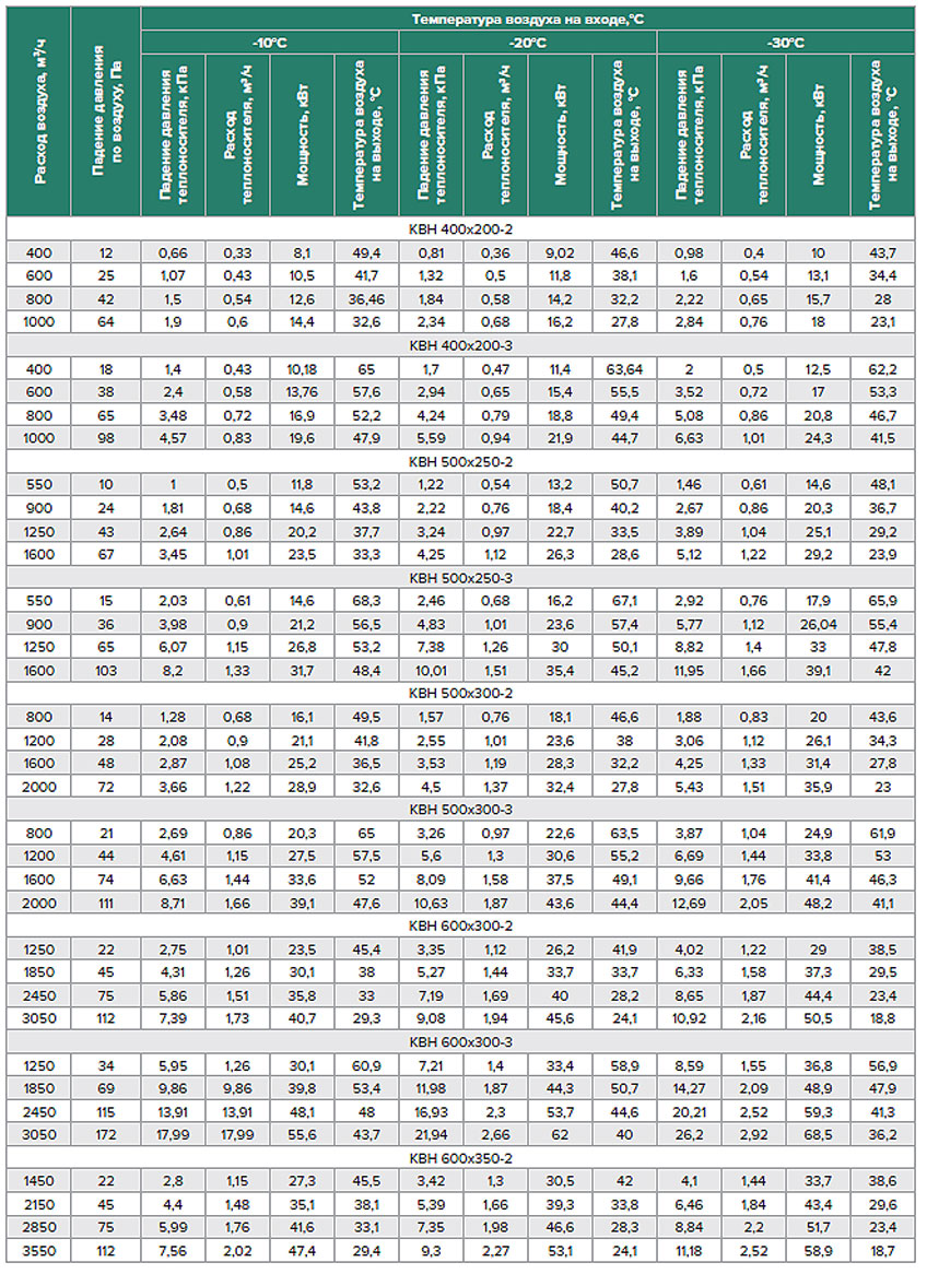 Технические характеристики жидкостных нагревателей КВН2/3-рядный для прямоугольных канальных приточных установок.