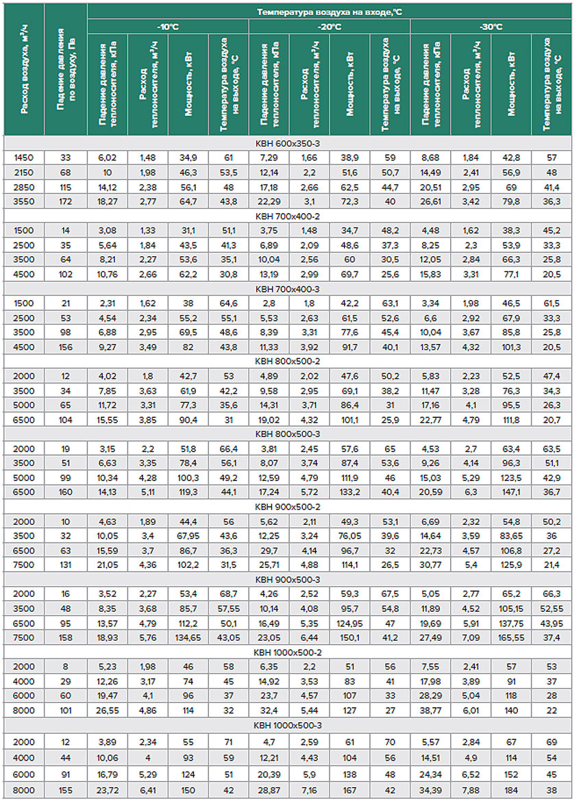 Технические характеристики жидкостных нагревателей КВН2/3-рядный для прямоугольных канальных приточных установок.