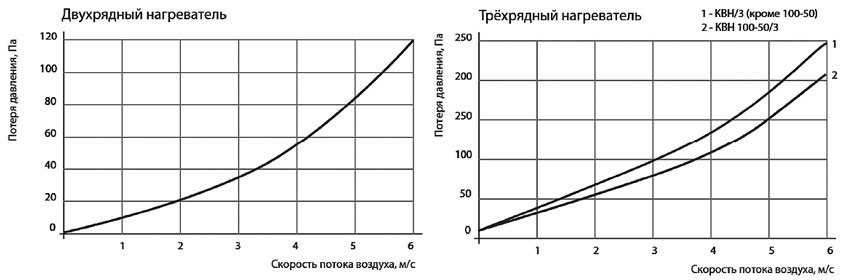 График потери давления жидкостных нагревателей КВН2/3-рядный для прямоугольных канальных приточных установок.