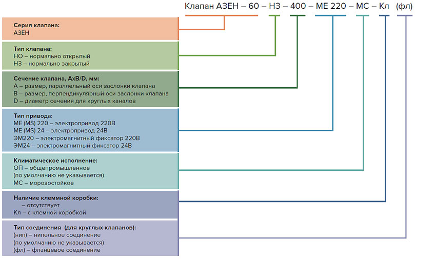 Пример обозначения противопожарных клапанов АЗЕН: